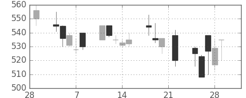 昭電工の日足チャート(1991年3月)