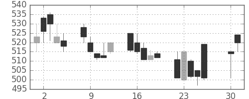 昭電工の日足チャート(1991年4月)