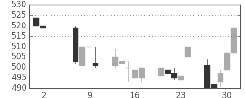 昭電工の日足チャート(1991年5月)