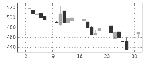 昭電工の日足チャート(1991年6月)