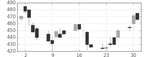 昭電工の日足チャート(1991年7月)