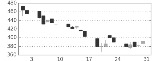 昭電工の日足チャート(1991年8月)