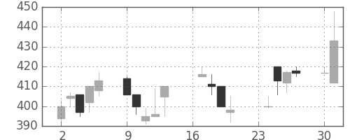 昭電工の日足チャート(1991年9月)