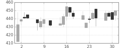 昭電工の日足チャート(1991年10月)