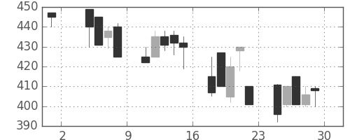 昭電工の日足チャート(1991年11月)