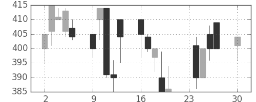 昭電工の日足チャート(1991年12月)