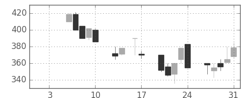 昭電工の日足チャート(1992年1月)