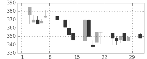 昭電工の日足チャート(1992年2月)