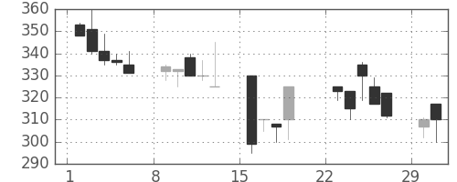 昭電工の日足チャート(1992年3月)