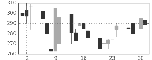 昭電工の日足チャート(1992年4月)