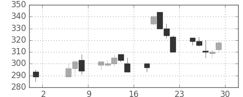 昭電工の日足チャート(1992年5月)