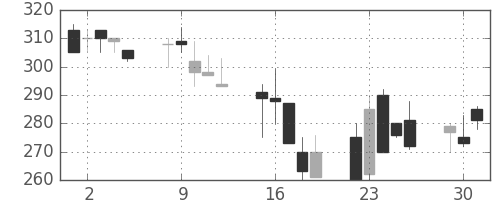 昭電工の日足チャート(1992年6月)