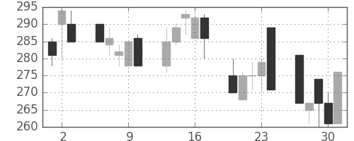昭電工の日足チャート(1992年7月)