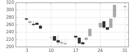 昭電工の日足チャート(1992年8月)