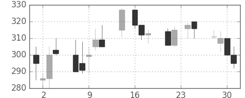 昭電工の日足チャート(1992年9月)