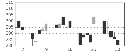 昭電工の日足チャート(1992年10月)