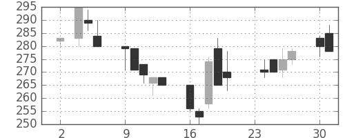 昭電工の日足チャート(1992年11月)