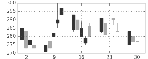 昭電工の日足チャート(1992年12月)