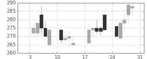 昭電工の日足チャート(1993年1月)