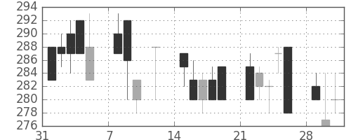 昭電工の日足チャート(1993年2月)