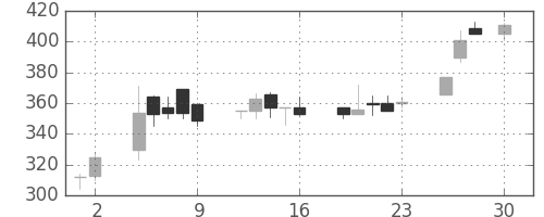 昭電工の日足チャート(1993年4月)