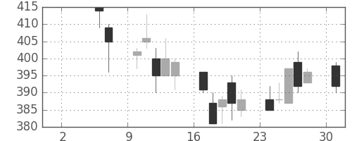 昭電工の日足チャート(1993年5月)