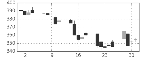 昭電工の日足チャート(1993年6月)