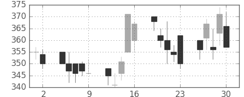 昭電工の日足チャート(1993年7月)