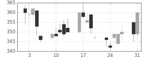 昭電工の日足チャート(1993年8月)