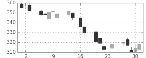 昭電工の日足チャート(1993年9月)