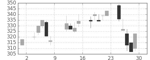 昭電工の日足チャート(1993年10月)