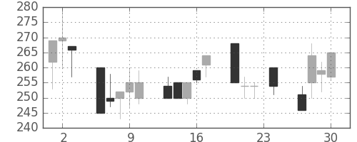 昭電工の日足チャート(1993年12月)
