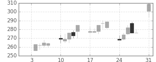 昭電工の日足チャート(1994年1月)