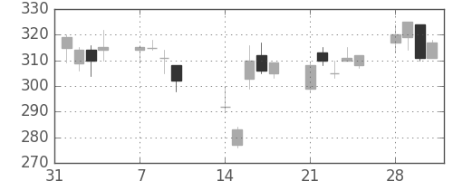 昭電工の日足チャート(1994年2月)