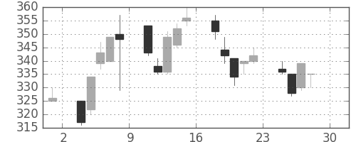 昭電工の日足チャート(1994年4月)