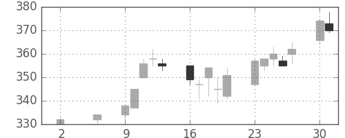 昭電工の日足チャート(1994年5月)