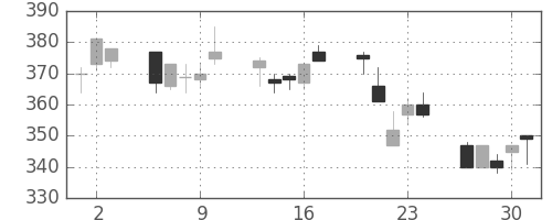 昭電工の日足チャート(1994年6月)