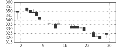 昭電工の日足チャート(1994年7月)