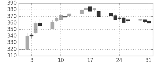 昭電工の日足チャート(1994年8月)