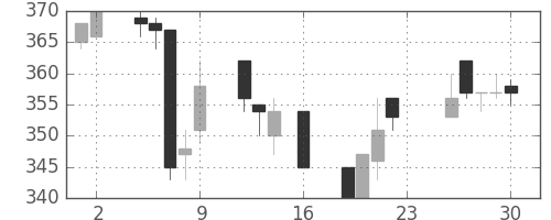 昭電工の日足チャート(1994年9月)