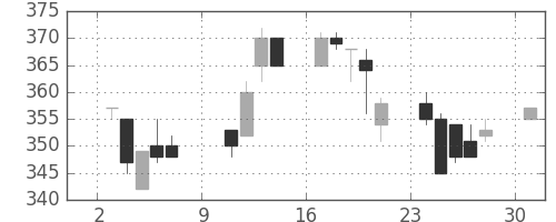 昭電工の日足チャート(1994年10月)