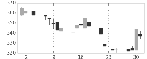 昭電工の日足チャート(1994年11月)