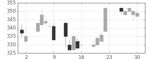 昭電工の日足チャート(1994年12月)