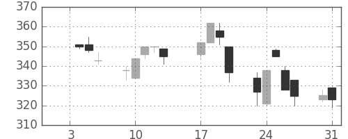 昭電工の日足チャート(1995年1月)