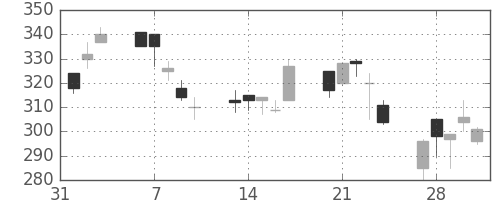 昭電工の日足チャート(1995年2月)