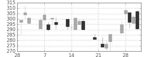 昭電工の日足チャート(1995年3月)