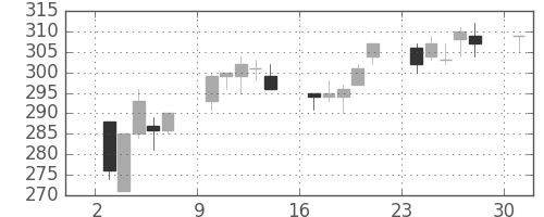 昭電工の日足チャート(1995年4月)