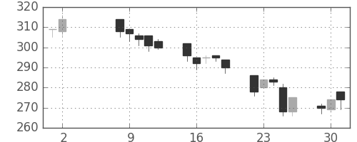 昭電工の日足チャート(1995年5月)