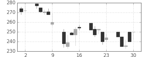 昭電工の日足チャート(1995年6月)
