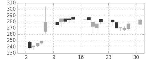 昭電工の日足チャート(1995年7月)